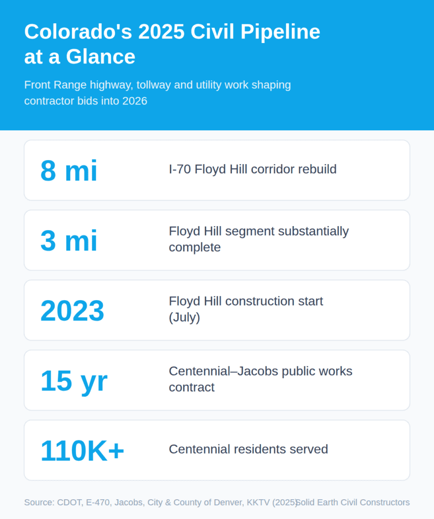 Colorado's 2025 civil pipeline project details and progress overview.